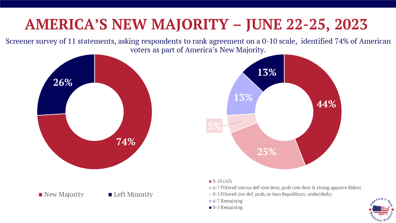 State of Play – June 22-25, 2023 - America's New Majority Project
